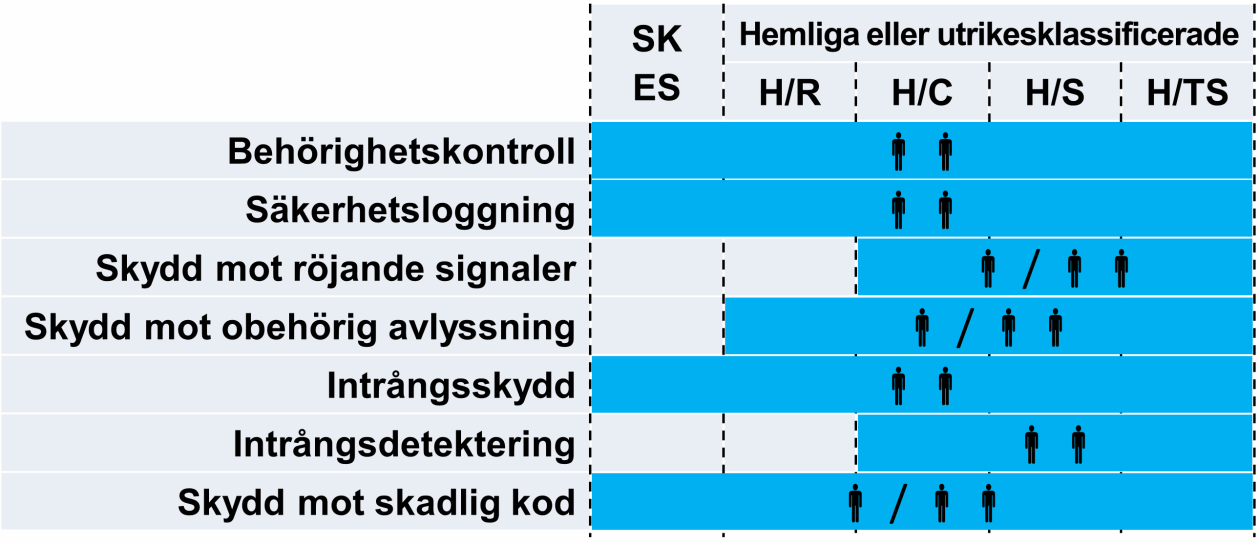 Säkerhetsfunktionen för skydd mot röjande signaler. 290 Säkerhetsfunktionen för skydd mot obehörig avlyssning. 290 Säkerhetsfunktionen för intrångsskydd.