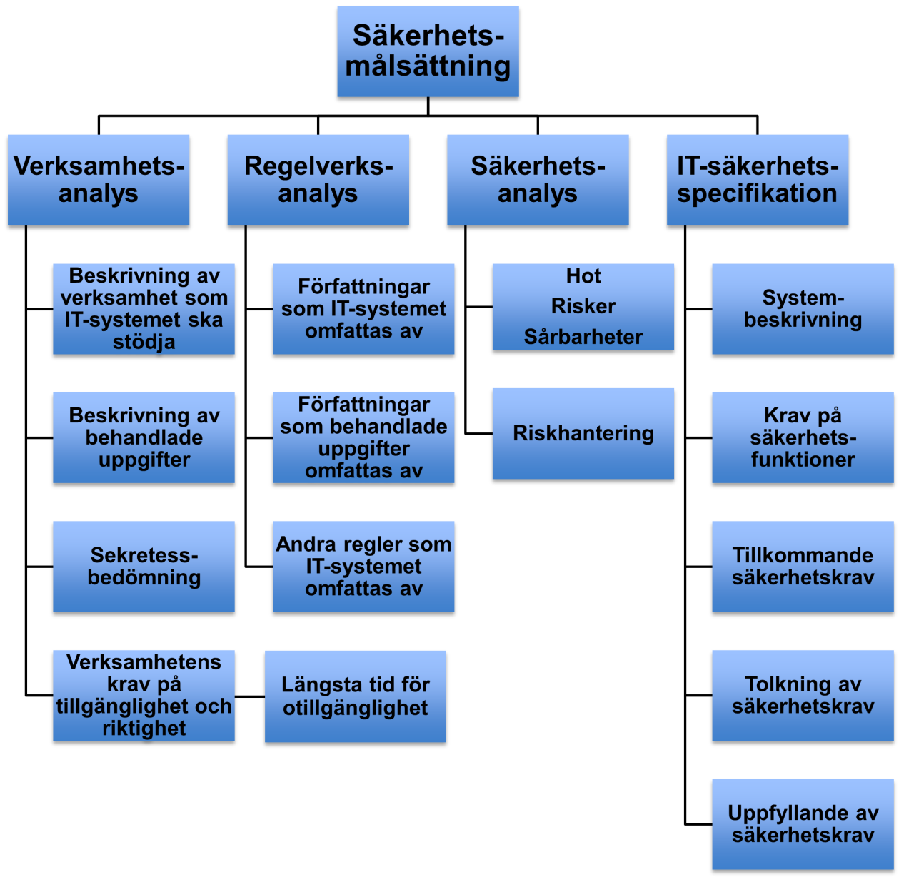 Bild 14:2 - Schematisk bild på innehållet i en säkerhetsmålsättning.