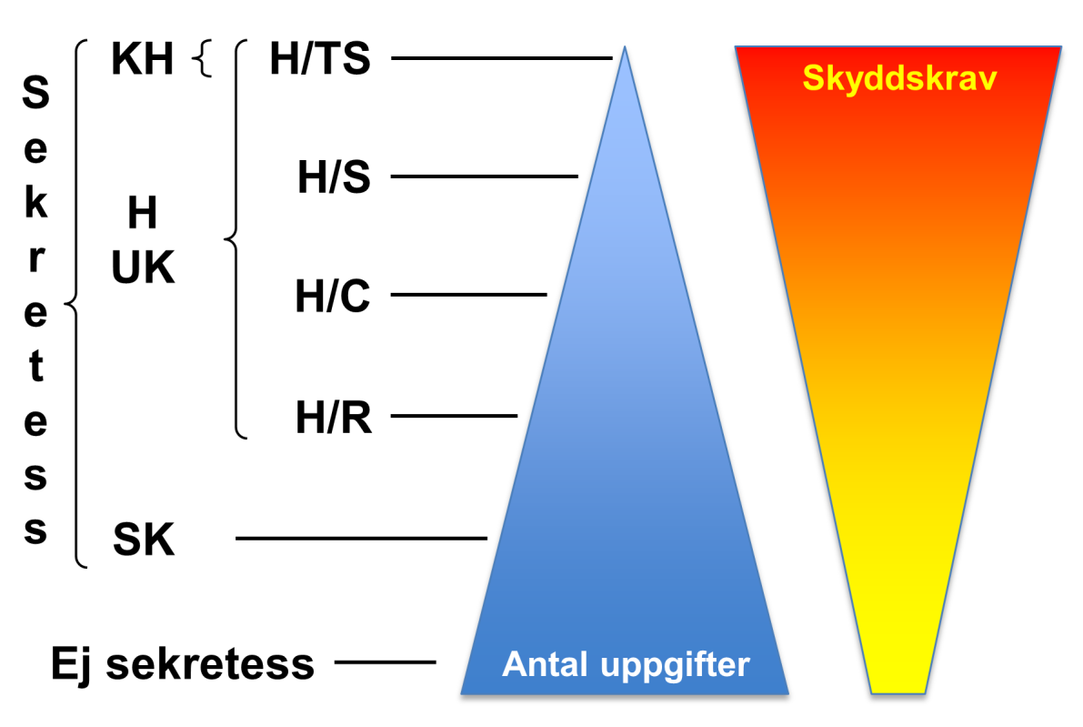 Bild 6:3 - Schematisk skiss över antal uppgifter i förhållande till de skyddskrav som gäller för uppgifterna. 6.1 Hemliga och kvalificerat hemliga uppgifter Om en uppgift omfattas av sekretess och rör rikets säkerhet är uppgiften en hemlig uppgift enligt säkerhetsskyddsförordningen.