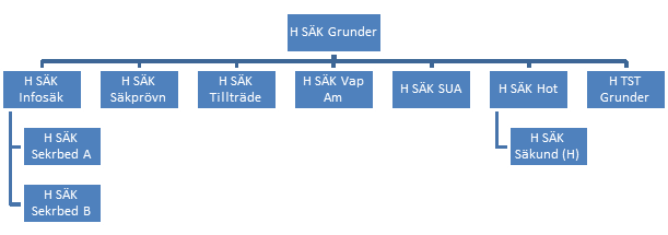 Utöver H SÄK Infosäk omfattar den militära säkerhetstjänstens handböcker: H SÄK Grunder grunderna för den militära säkerhetstjänsten inklusive säkerhetsplanering, utbildning, kontrollverksamhet och