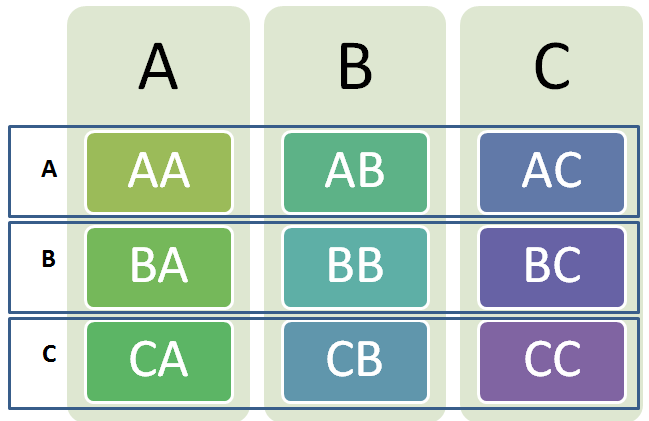 Enligt Zhang, Hopp och Supatgiat (2001) använder största delen av företag någon typ av ABC-analys för att klassificera sina produkter. En klassificering är detsamma som differentiering.