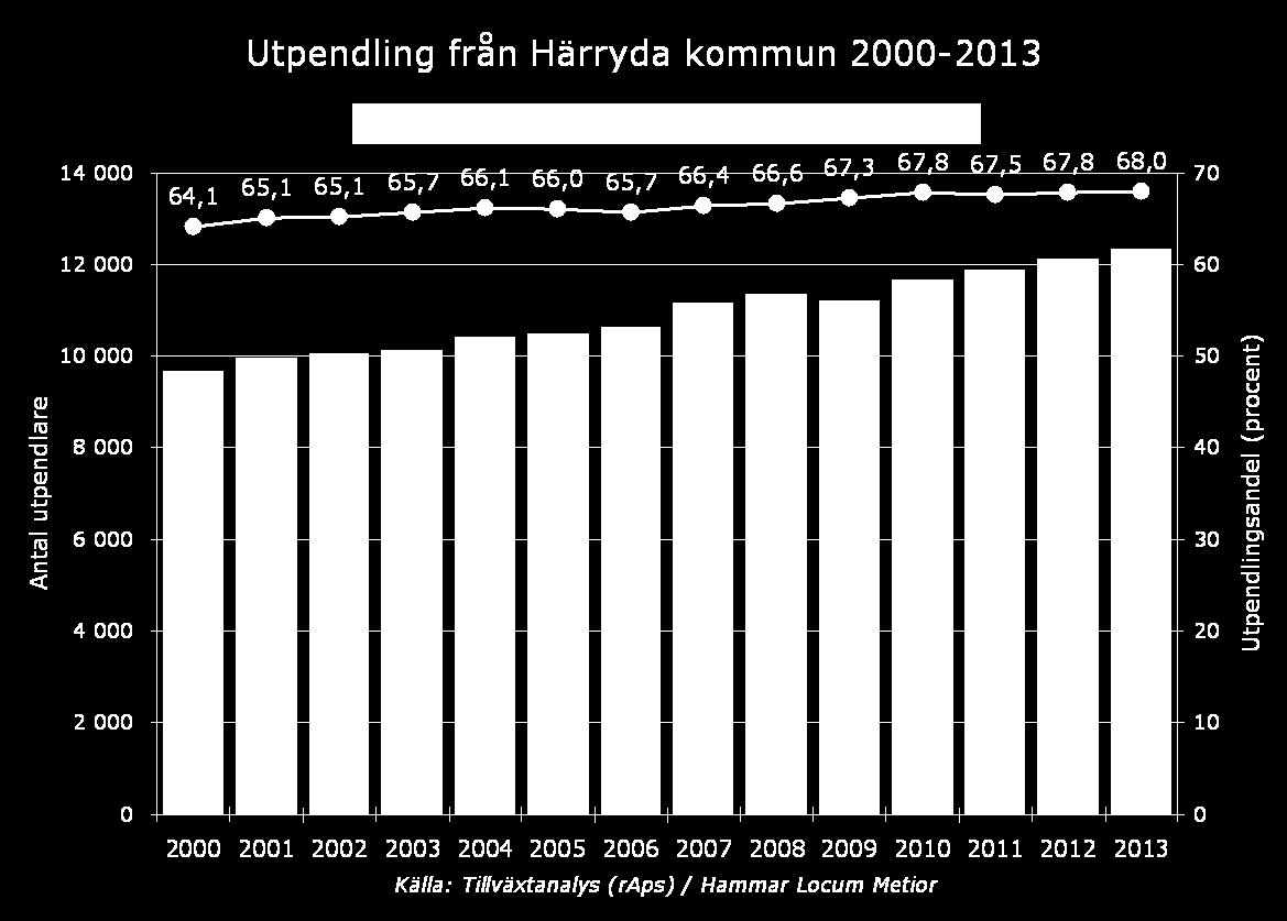 2015-10-01 12 Högutbildade i Härryda kommun 2000-2013 Andel av befolkningen 25-64 år med minst 3-årig eftergymnasial utb.