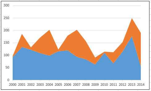 2015-10-01 13 2.4 Inkomstnivå Medelinkomsten i Härryda uppgår till 326 294 kr, vilket är en väsentligt högre inkomstnivå i jämförelse med riket (276 745 kr).