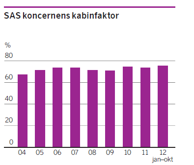 Kabinfaktor 95% 90% Ryanair Medel 2012: 82% load factor 85% 80% 75% 70% 65% 2003 2004 2005 2006 2007