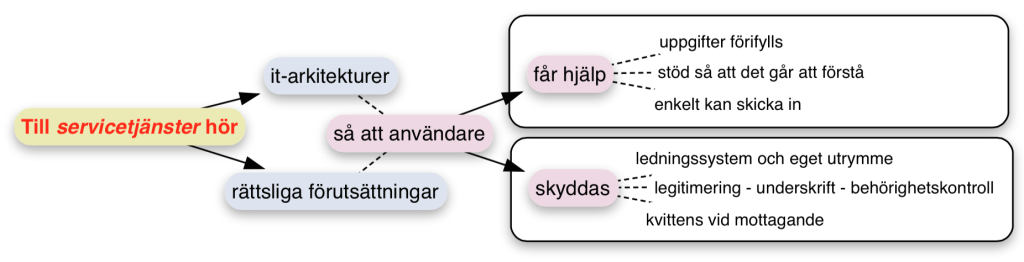 5. Servicetjänster 5.1. Generella funktioner 5.1.1. It-arkitekturernas funktionalitet 1. Till servicetjänster hör it-arkitekturer för att användare ska a.