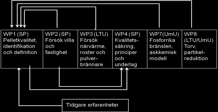 11 2. Projektbeskrivning Projektet drivs i samarbete mellan SP Sveriges Tekniska Forskningsinstitut, Luleå Tekniska Universitet och Umeå Universitet, med SP som koordinator.