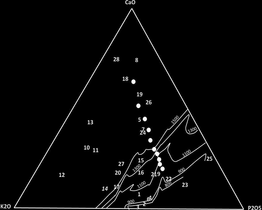 Figur 1 Ternärt fasdiagram som beskriver systemet K 2 O - CaO - P 2 O 5, med isotermer (från 800 till 1500 C) som markerar fullständig smältning.