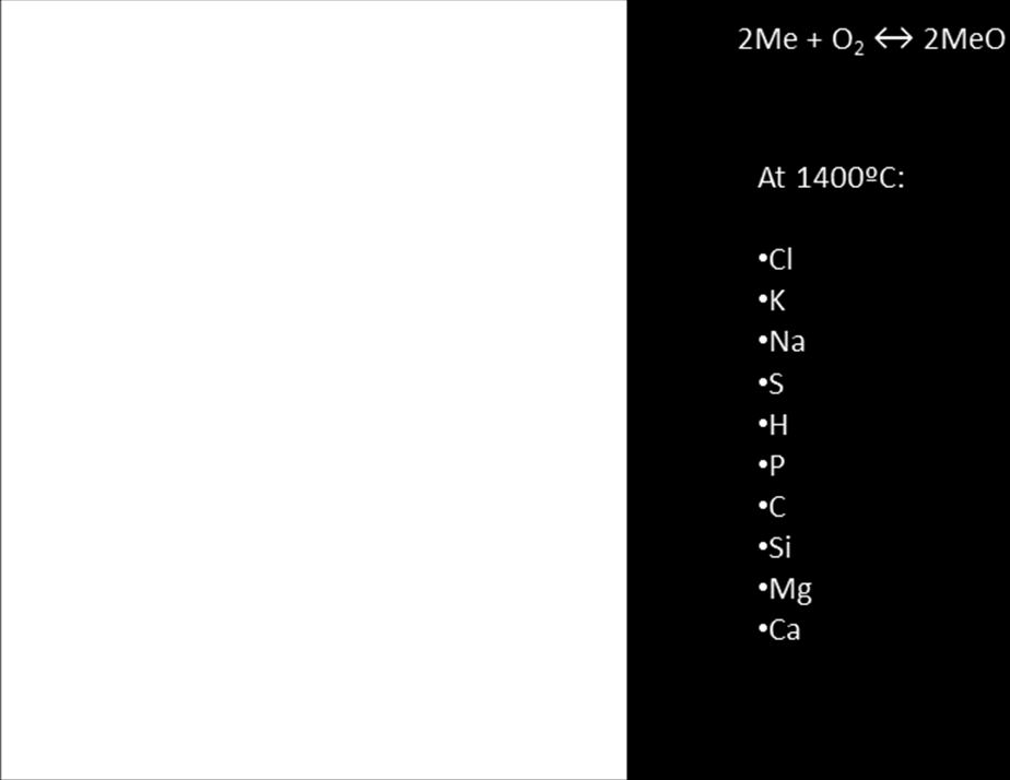 45 Figur 21 Stabilitetsdiagram; den termodynamiska stabiliteten för huvudprodukterna vid förbränning (CO2, H2O och CO) samt de viktigaste askbildande oxiderna som funktion av temperaturen.