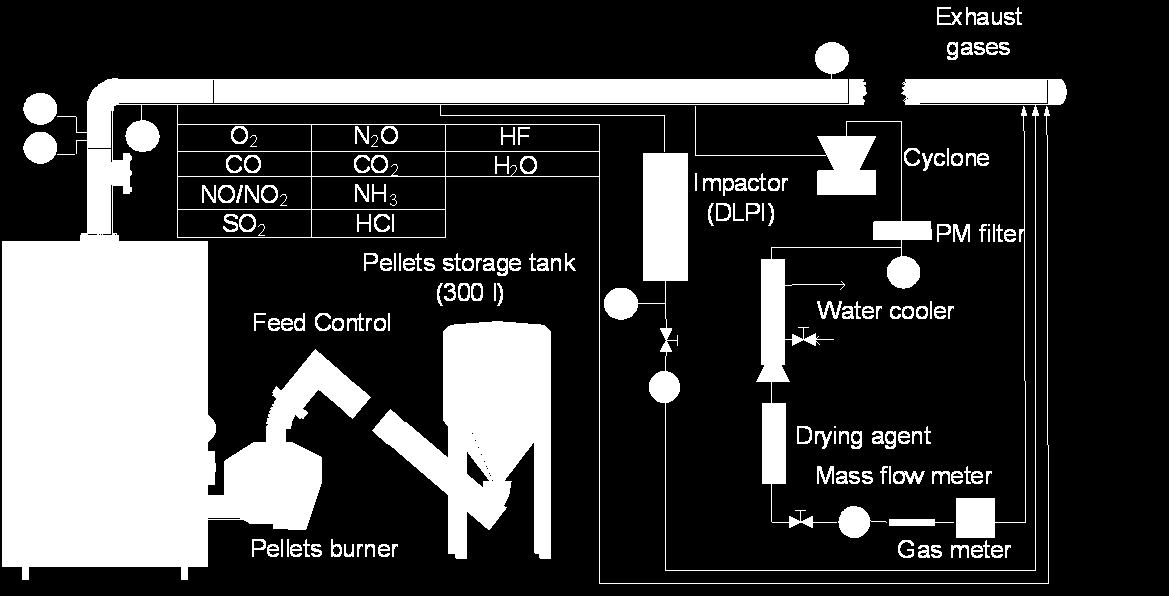 12 Figur 1. Schematisk bild över nyttjad pelletsbrännaruppställning och rökgasprovtagningsutrustning.