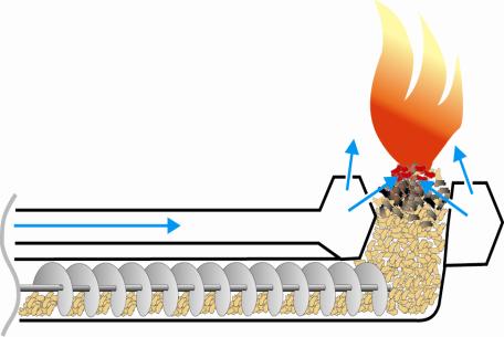 7 Genomförande Experiment Experimentell planering Förbränningstesterna utfördes i SP Energitekniks laboratorium i Borås.