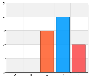 Hur nöjd var du med formen och upplägget med dagen? A. 1 - Mycket missnöjd 0 0 B.