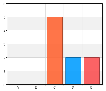 Hur relevanta var de frågor som togs upp för dig? A. 1 - Inte alls relevanta 0 0 B.