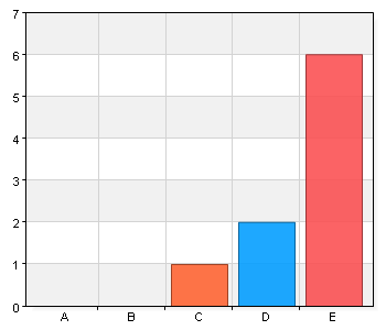 Hur nöjd var du med lokalen? A. 1 - Mycket missnöjd 0 0 B. 2 0 0 C.