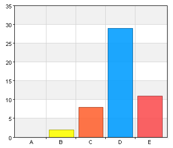 Hur nöjd var du med formen och upplägget med dagen? A.