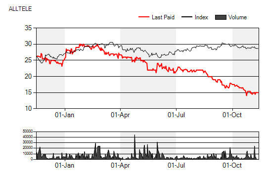 BOLAGSANALYS 15 November 2012 Sammanfattning AllTele (ATEL.ST) Upp till bevis 2013! Intäkterna för Q3 kom in under vår prognos, 180,4 MSEK vs väntat 195,8 MSEK.