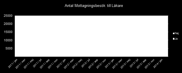 Skälet till detta är att faktureringen från grannregionerna inte har kommit igång, men kostnaden har bokats upp enligt budget.