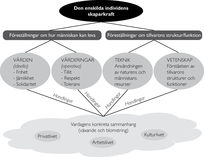 Värden och skaparkraften hänger ihop och påverkar våra handlingar Källa: Ted Harris i Skaparkraften en källa om organisationens värden och växande (2012) Den enskilda individens skaparkraft är