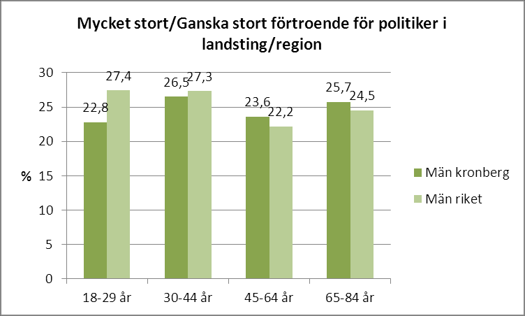 LANDSTINGET KRONOBERG 7 (13) Figur 2. Kvinnor i Kronoberg och riket med mycket stort/ganska stort förtroende för politiker i landsting/region år 2009.