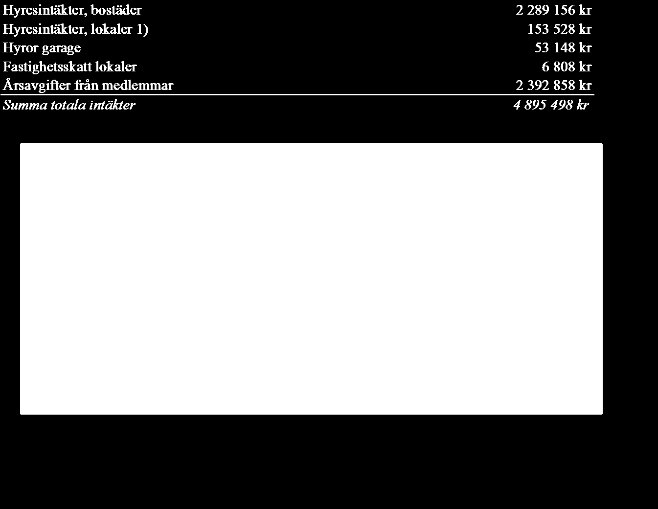 Beräkning av årliga intäkter 1) Lokalhyresintäkterna har reducerats med cirka 60 000 kr mot vad som idag är uthyrt i fastigheten.