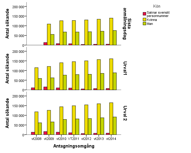 Trender över längre tid I det här avsnittet presenteras trender både när det gäller individer - unika individer, inte det totala antalet anmälningar som lämnats in eftersom varje individ kan söka