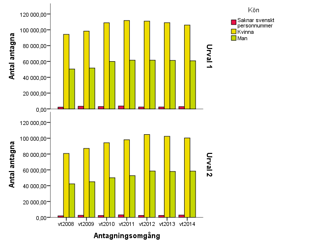 Figur 22. Antal antagna i första och andra urval vt 2008 vt 2014: Per kön När svenskt personnummer saknas kan kön inte utläsas.