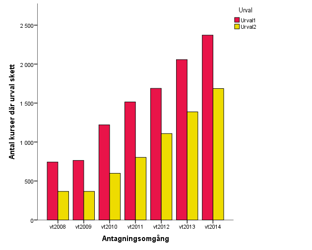 helt osannolikt med tanke på att den första vågen av inställda utbildningar kommer strax före eller i samband med att anmälan öppnas i september.