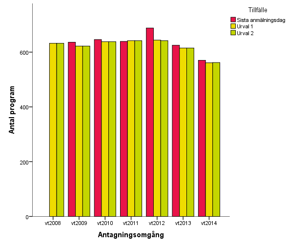 successivt under den studerade perioden, i första urval från fem procent till 17 procent och i andra urval från två procent till 12 procent.