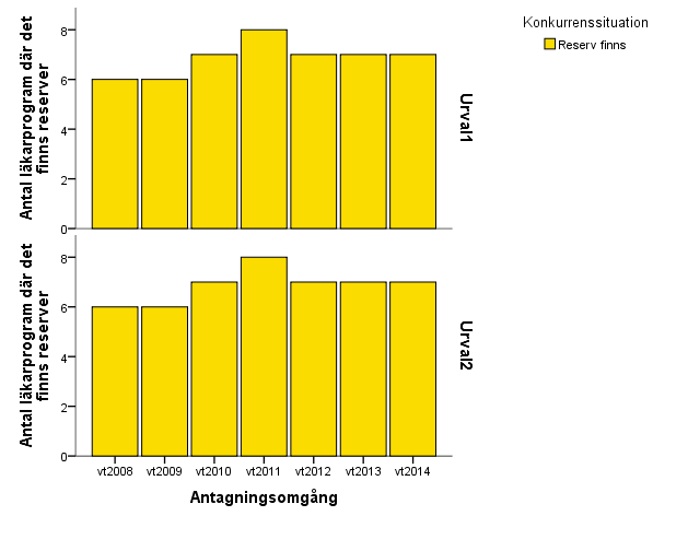 Figur 38. Antal läkarprogram med konkurrens i första och andra urval vt 2008 vt 2014 Läkarprogrammen har haft konkurrens under hela den undersökta perioden (figur 38).