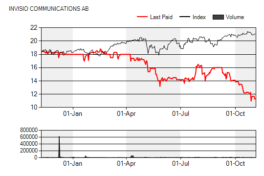 BOLAGSANALYS 11 november 2010 Sammanfattning Invisio Communications (IVSO.ST) Svagare Q3 än väntat Invisios Q3 rapport var svagare än väntat där försäljningen inte nådde upp till våra prognoser.