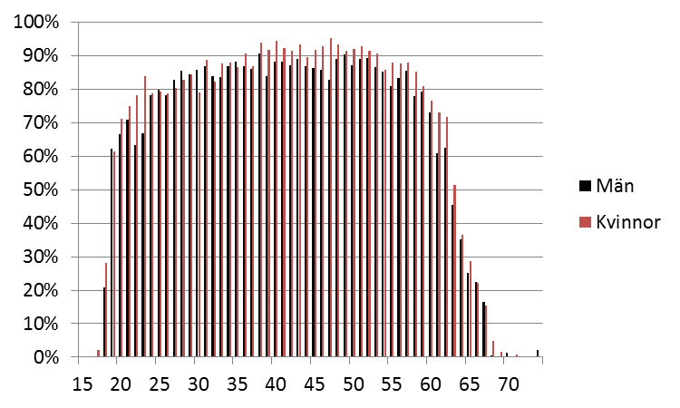 Figur 21. Arbetsmarknadsdeltagande år 2010 enligt kön, procent av ålderskullen Källa: Statistikcentralen, ÅSUBs bearbetning. 6.