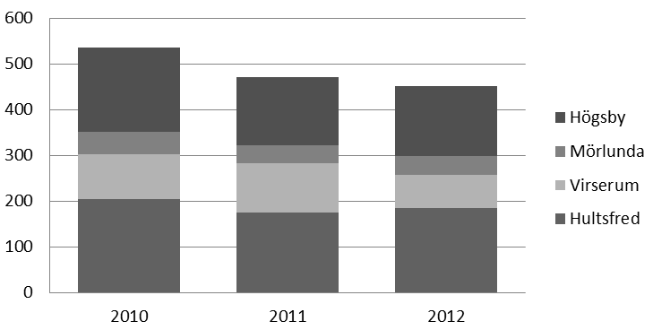 Avfallsplan 2015-2025 Bilaga 2 Nulägesbeskrivning 12 (20) Figur 5 Avloppsslam från kommunala avloppsreningsverk (ton TS/år) Slammet från avloppsreningsverk och slamtorkbäddar inklusive slammet från