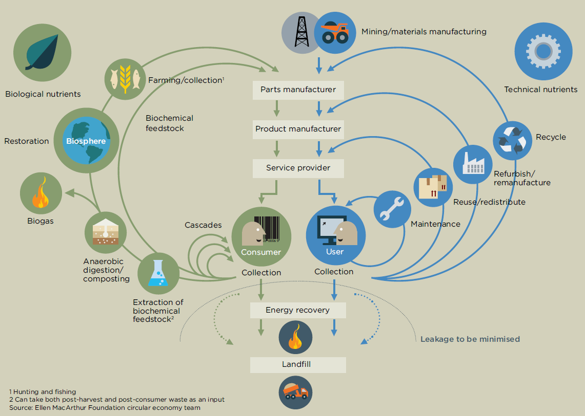 Designfasen och livscykelperspektivets avgörande betydelse för produkter/tjänsters resurseffektivitet 9 ton/person 2010 (Ellen MacArthur Foundation, 2012) För att minska detta måste en ökad