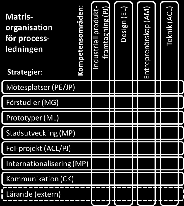 Processledningen har under hösten genomfört månatliga internatmöten samt däremellan kortare avstämningsmöten för att snabbt mobilisera samverkan och aktiviteter inom innovationsmiljön enligt