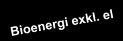 - Sveriges energitillförsel år 28 och år TWh 25 2-77 % + 6 % 15 1 5 Fossilt Bioenergi Vattenkraft Kärnkraft Vind-Sol- Vågkraft Värmepump Vänstra stapeln 28 Högra stapeln Fig.