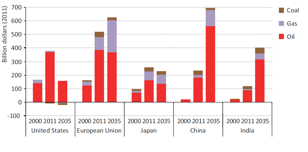 0,4 0,3 0,2 EU Global 0,1 0 2011 2035-NPS 2035-450 ppm Figur 3.8. Andel förnybar energi i EU och globalt 2035. (IEA, 2013).