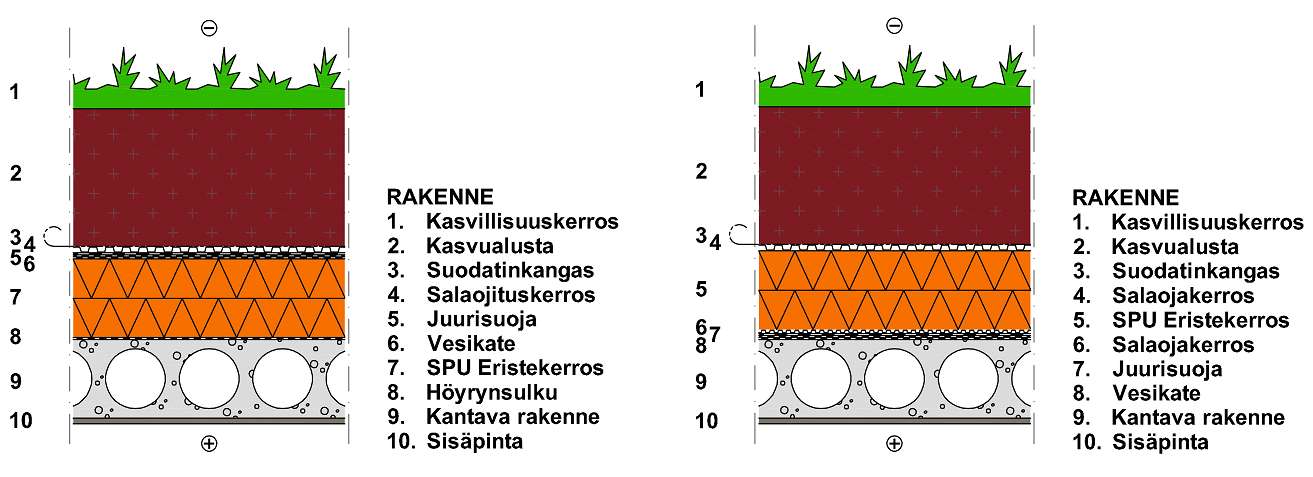 SPU PROJEKTERINGSANVISNINGAR FÖR TAK 14-001 Sida 15 /23 Takterrasser och gröna tak För tak med extrem fuktbelastning kan man ibland vilja montera isoleringen i varmasfalt.