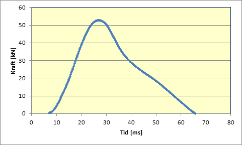 Deflektion [µm] Figur 3.2.1 Time history measurement, Energi (Kraft-Deflektion på olika avstånd 0 till 1 200 mm från centrum av belastningsplattan). Figur 3.2.2 Time history measurement (Kraft-Tid).