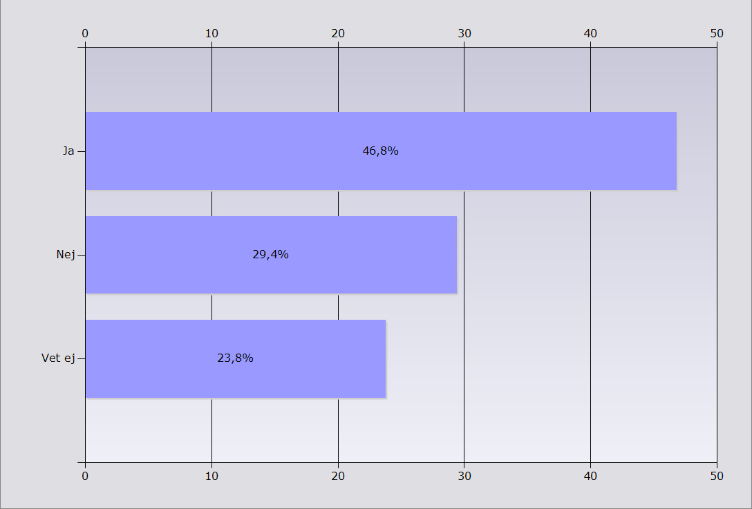 Figur 78. Har kommunen styrdokument (politiskt antagna beslut, policys, handlingsplaner) som uttryckligen inkluderar personer med funktionsnedsättning ur ett folkhälsoperspektiv?