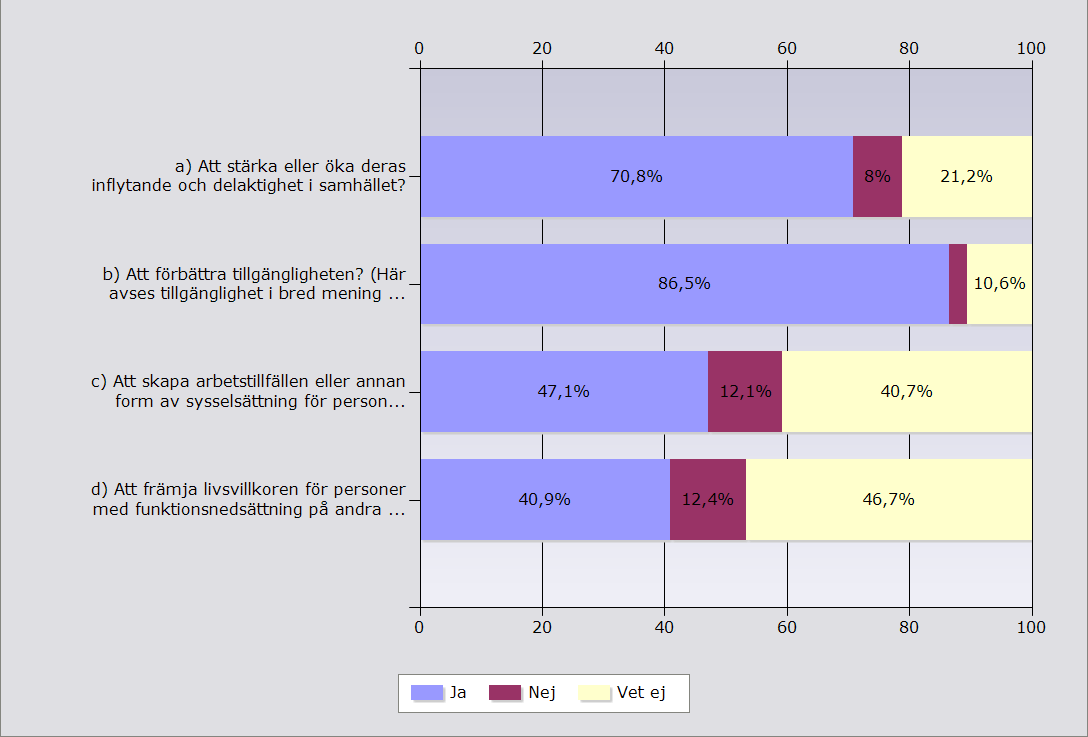 Figur 79. Har kommunen en ungefärlig uppfattning om hur många kommuninvånare som har en funktionsnedsättning?