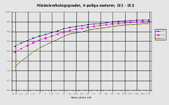 Figur 2.6.2 Verkningsgrader för olika motorstorlekar i klasserna IE1, IE2 och IE. Källa: www.energimyndigheten.se. Verkningsgraden på elmotorn är ett mått på hur bra den omvandlar elektrisk energi till nyttigt arbete.