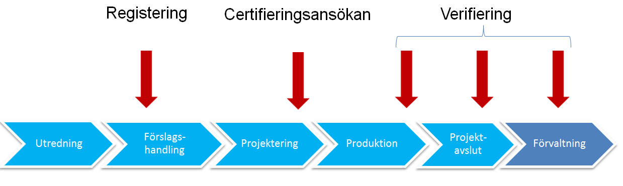 Registrering Registrering innebär att SISAB registrerar hos SGBC när en byggnad ska certifieras (se även avsnitt Administration).