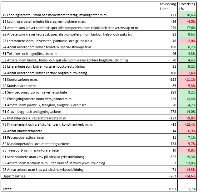 Förändring yrken 2008-2013 (dagbefolkning 20-64 år) För att få en klarare bild över vilka kompetenser som mer specifikt efterfrågas i kommunerna kan man titta på vilka yrkeskategorier det är som