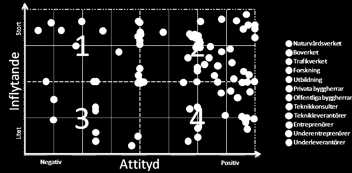 Figur 6: Sammanställning över entreprenörernas uppfattning av undersökningsgruppens attityd och inflytande vid återvinning och återvinningstekniker (n=8) Som synes är spridningen mellan de olika