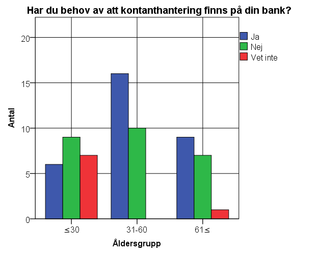 4.1.4 Kontanternas betydelse Bland respondenterna svarade nästan hälften att de är i behov av att kontanter finns på deras bank, men ändå säger nästan lika många att de inte är i behov av det.