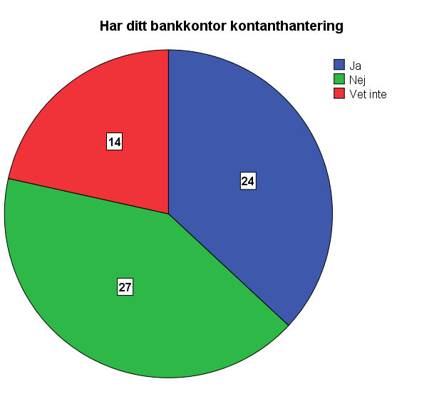 5. Har Ditt bankkontor kontanthantering? Tabell 7. Finns kontanthantering? 6.