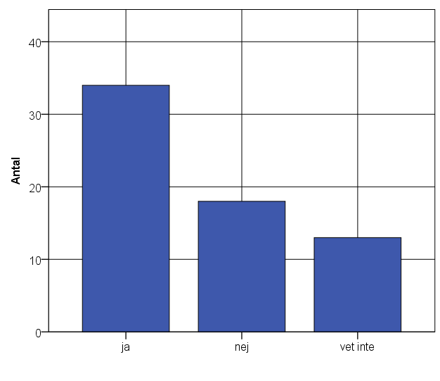 10. Vad är din inställning till förändringen på bankerna, att kontanthanteringen minskar? Positiv Neutral Negativ Vet inte Tabell 12. Inställning 11.