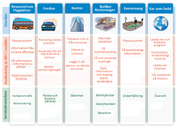 Figur 7. Ett exempel på ställen där NFC kan utnyttjas. (Nordström & Nyqvist, 2012) 3.