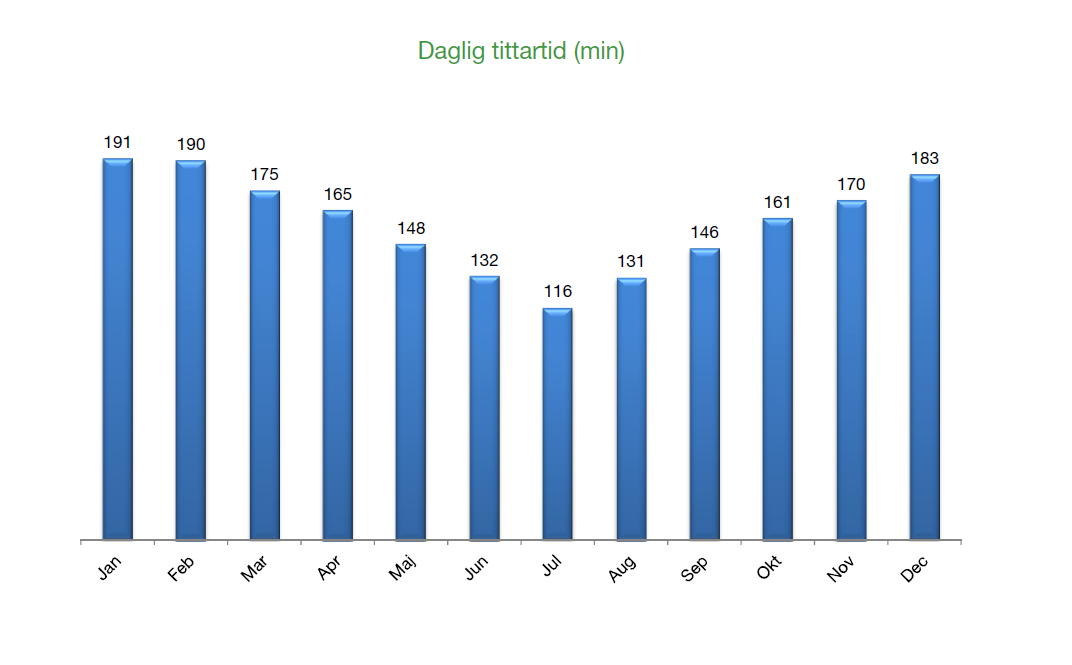 Teori Figur 1: Den dagliga tittatiden visat i minuter för alla månader under 2013 (Mediamätning i Skandinavien 2013b) I figur 1 visas ett diagram över den dagliga tittartiden i minuter för varje