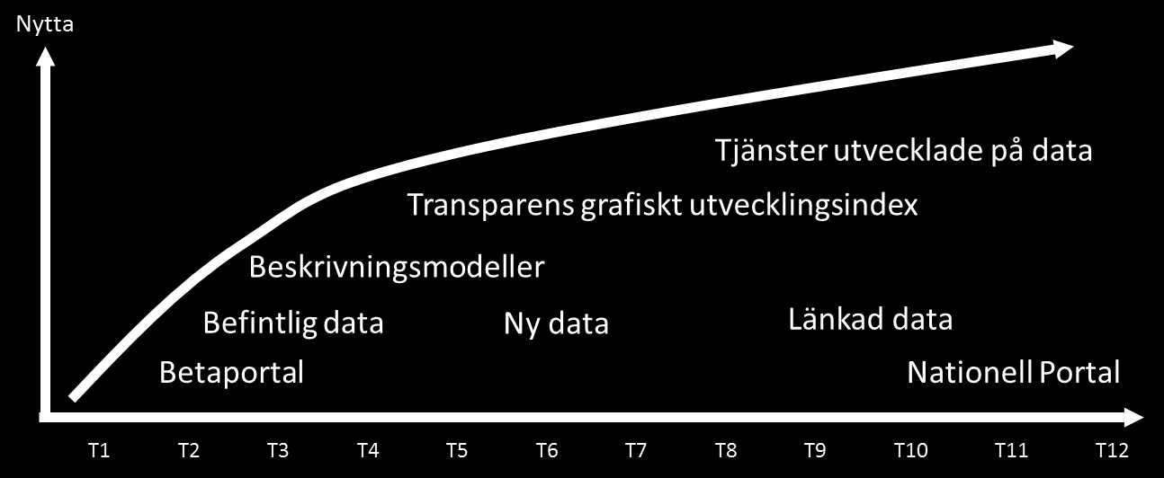 Sida 16 (18) INITIATIVETS GENOMFÖRANDE Figur 5. Utvecklingstrappa T1-T12.