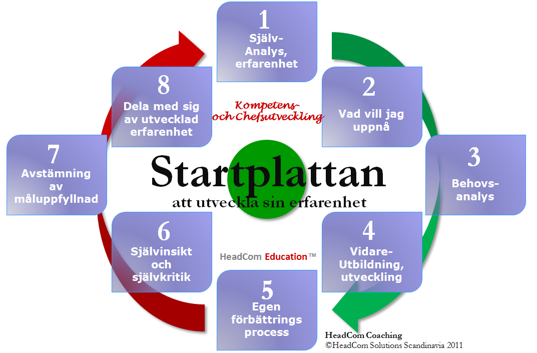 12 Startplattan - Att utveckla sin erfarenhet. Syfte och ambition, Startplattan att utveckla sin erfarenhet.